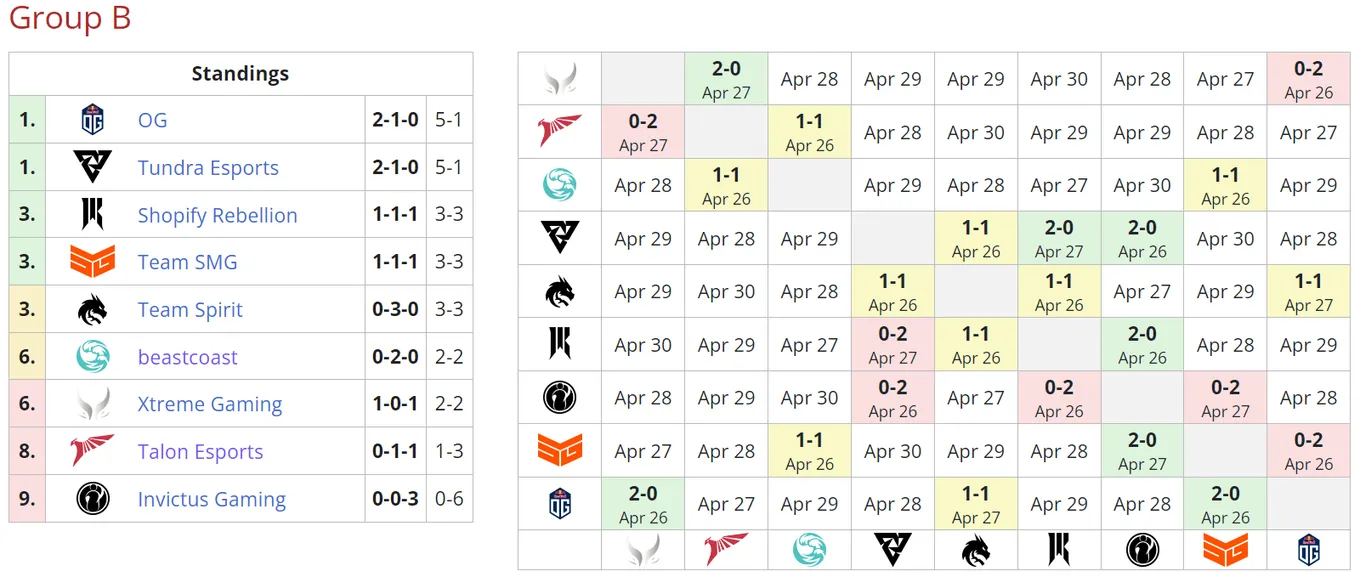 Текущее положение команд в группе B на ESL One Berlin Major 2023