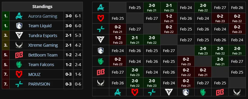 Групповая стадия DreamLeague Season 28