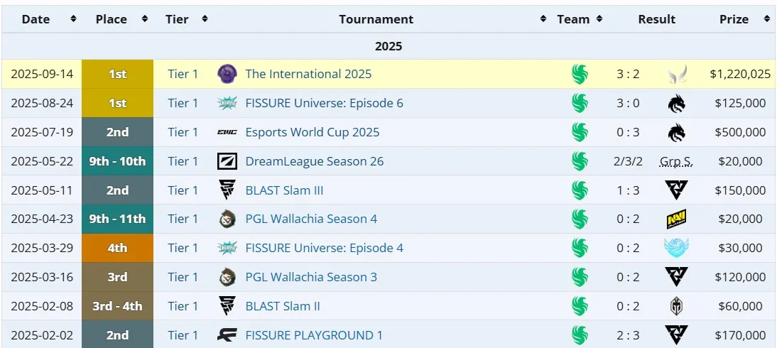 Достижения Team Falcons c Malr1ne в 2025 году (liquipedia)