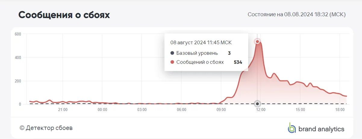 1 августа на пике было зафиксировано около 100 сообщений о проблемах с YouTube, 8 августа число жалоб превысило 500