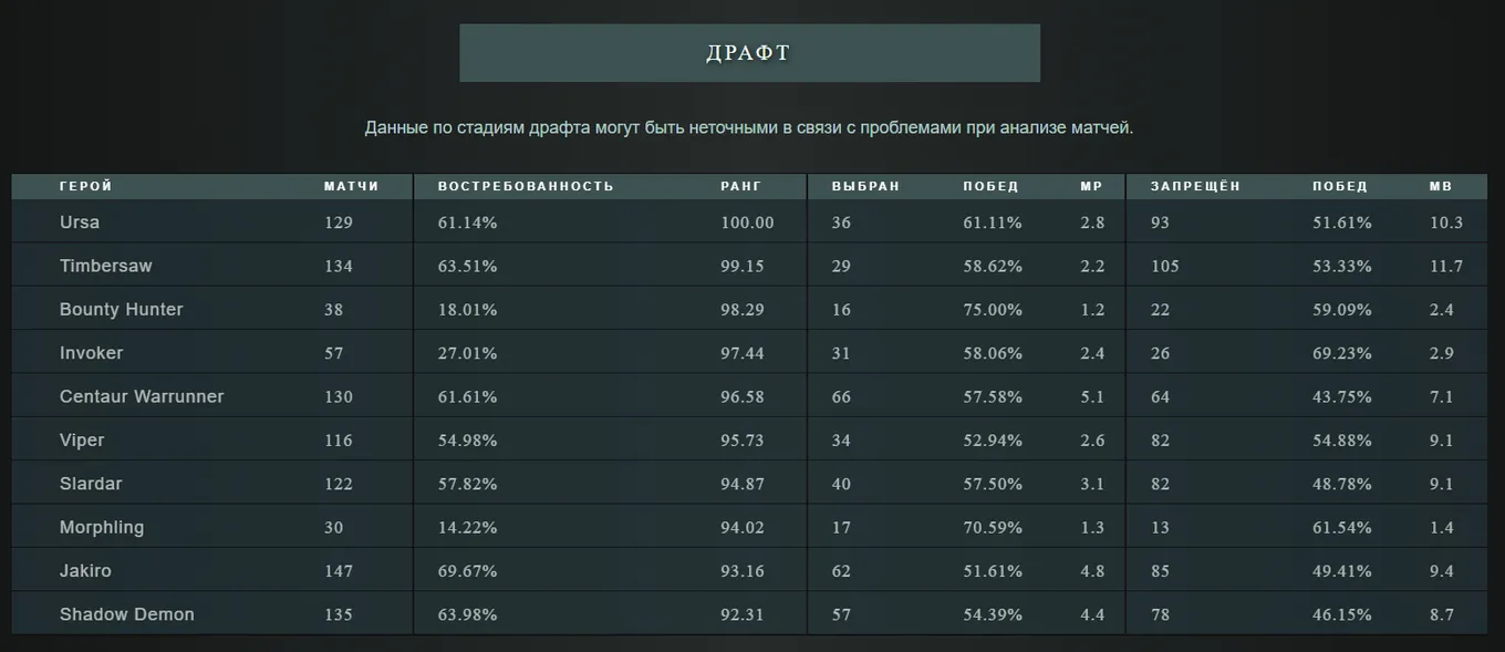 Статистика по драфтам с Stats.Spectral