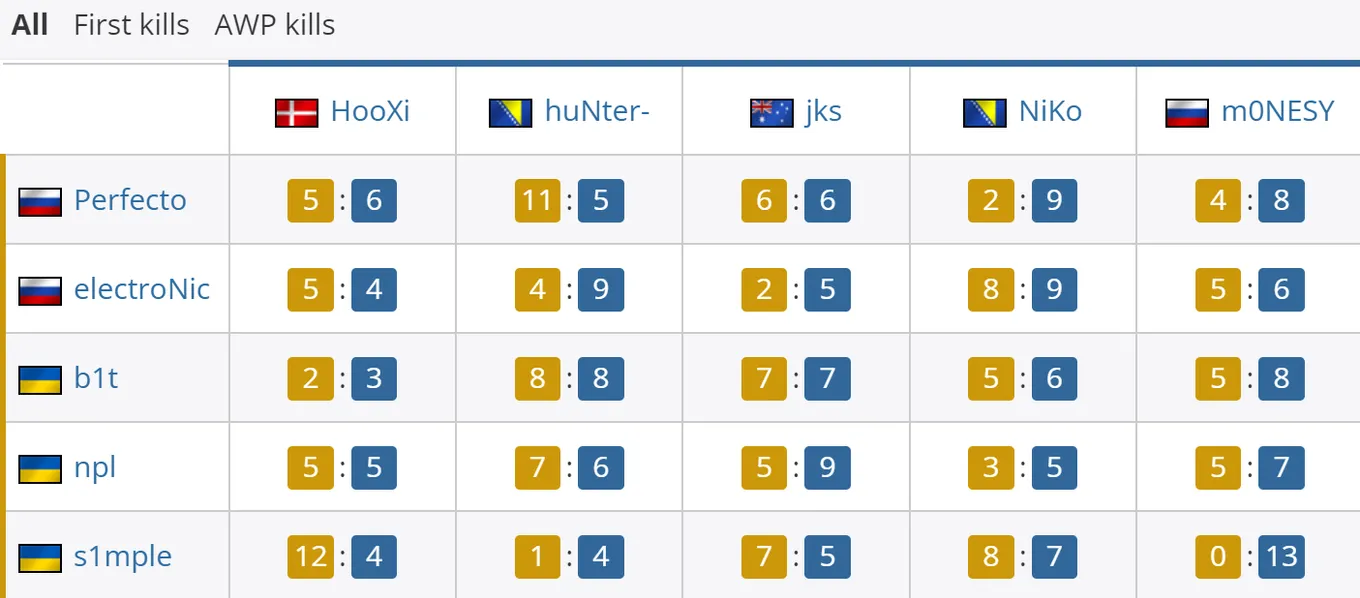 Статистика s1mple против m0NESY