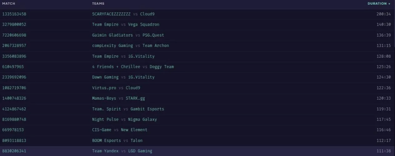 Самые долгие игры в Dota 2