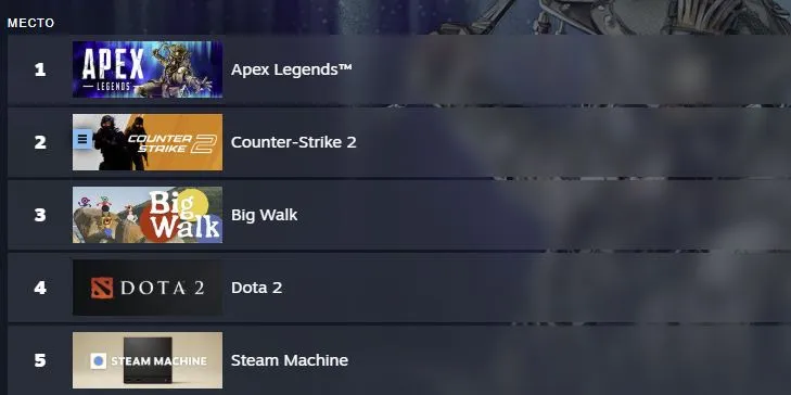 Топ-5 игр и устройств в Steam