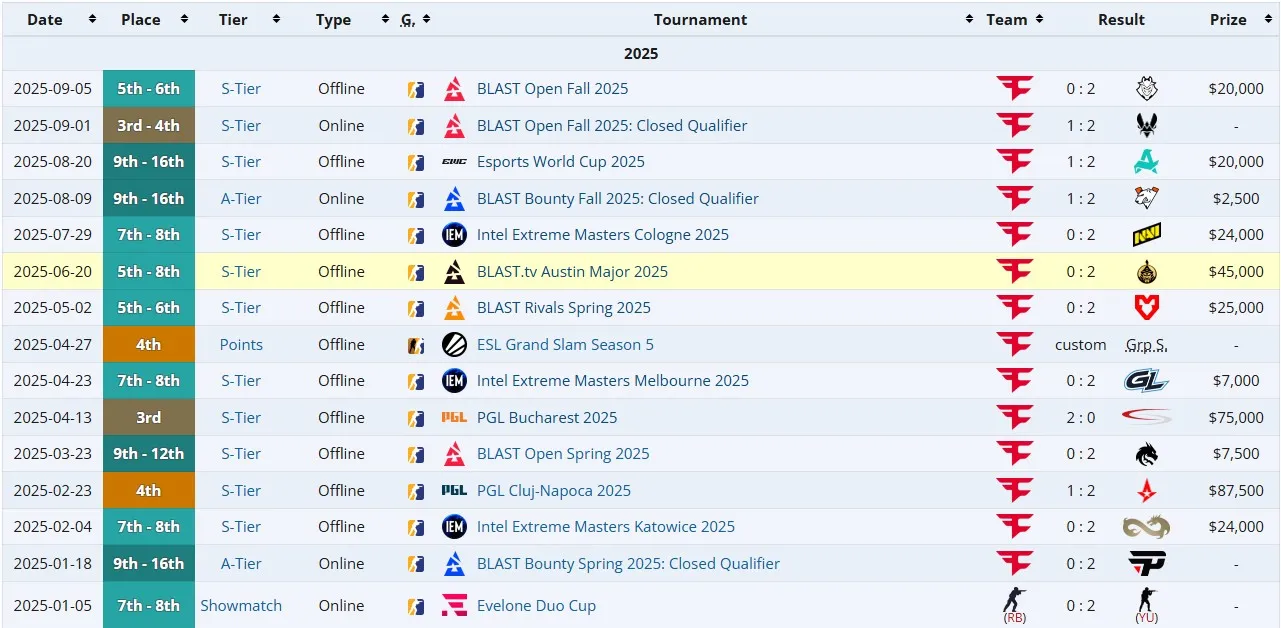 Результаты rain с FaZe Clan в 2025 году (liquipedia)