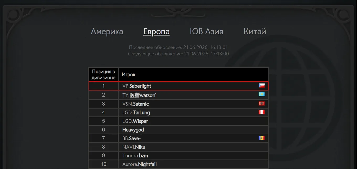 До 21 июня первое место в Европе по MMR удерживал керри Team Yandex Алимжан watson Исламбеков