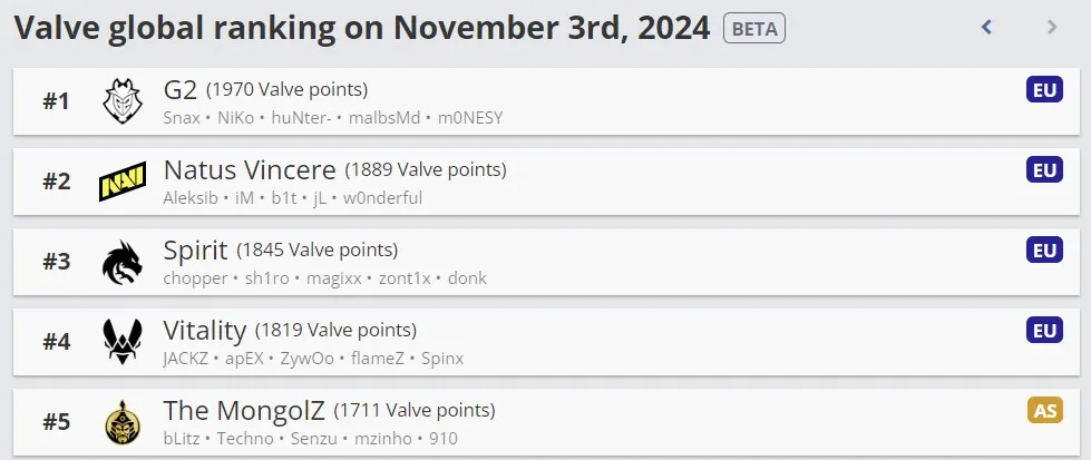 Рейтинг Valve на 3 ноября