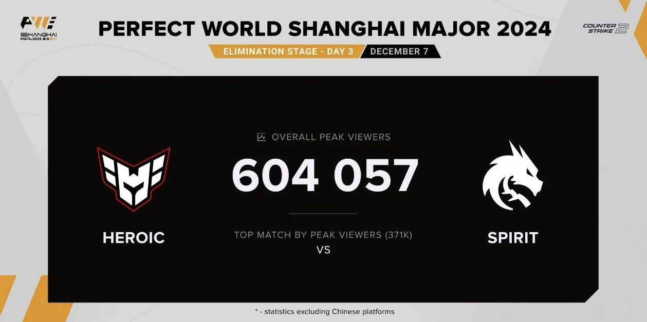 Рекорд 7 декабря по просмотрам во второй стадии Perfect World Shanghai Major 2024 (Esports Charts)