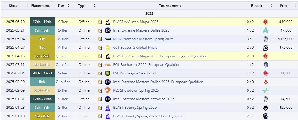 Достижения HEROIC в 2025 году (liquipedia)