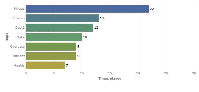 Статистика выбора карт на PGL Cluj-Napoca 2026 (HLTV)