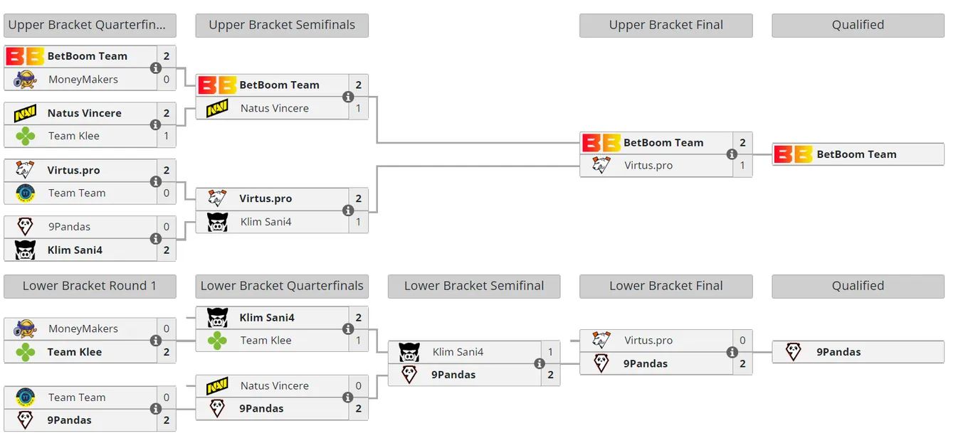 Сетка квалификации к ESL One Kuala Lumpur 2023 для Восточной Европы
