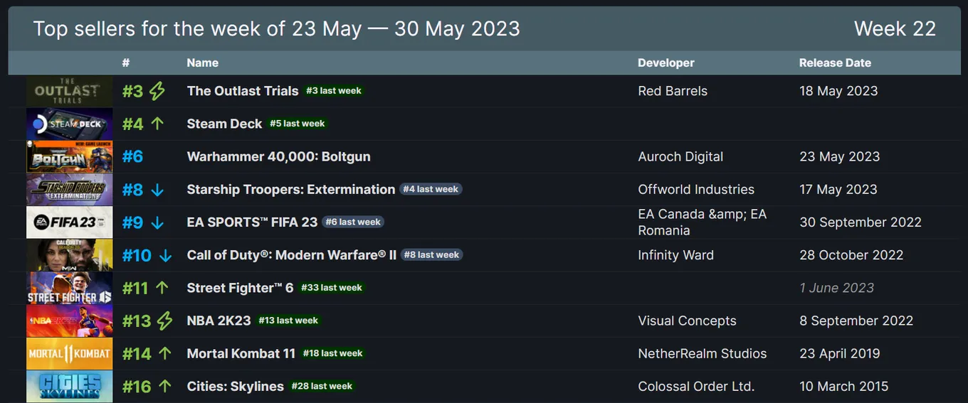 Чарт продаж Steam с 23 по 30 мая