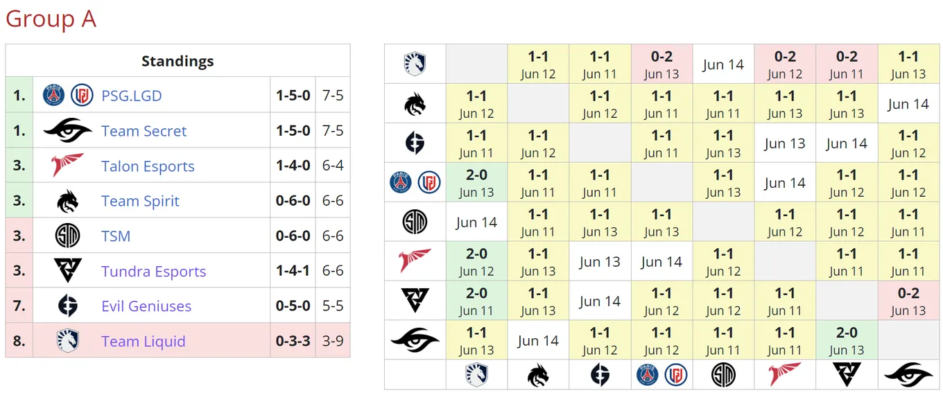 Текущее положение команд в группе A на DreamLeague Season 20