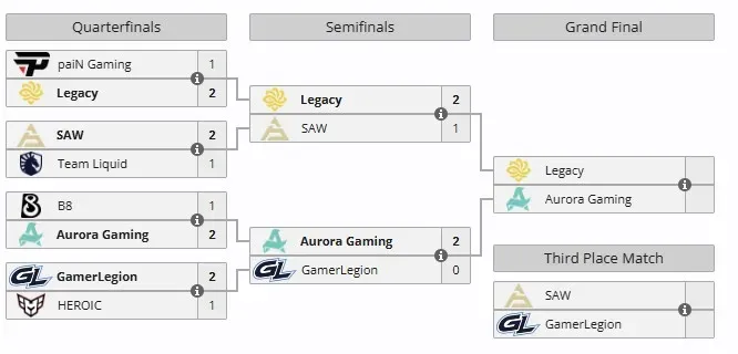 Плей-офф PGL Masters Bucharest 2025