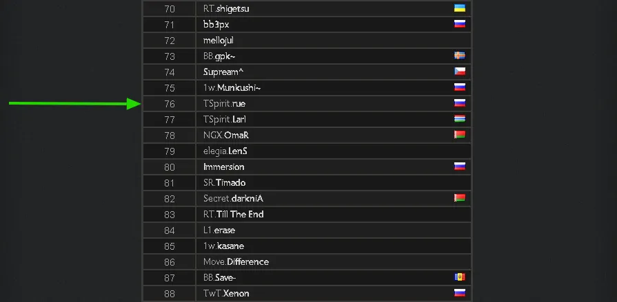По данным лидерборда Dota 2, rue входит в топ-76 игроков Европы прямо сейчас