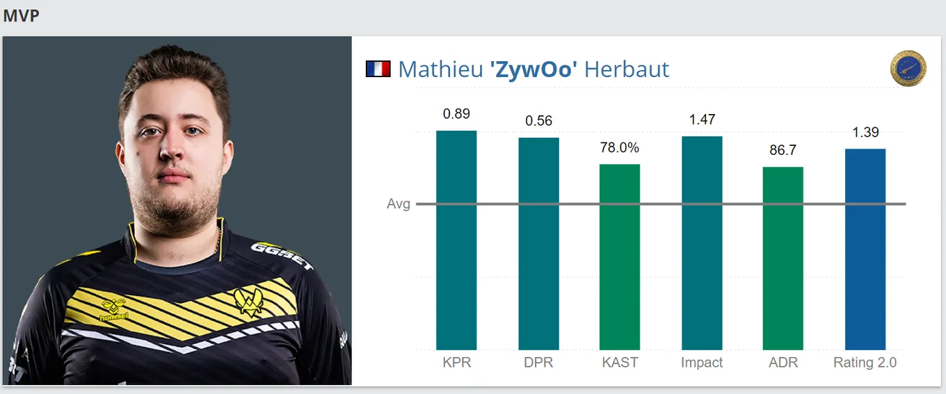 Статистика ZywOo на BLAST.tv Paris Major 2023