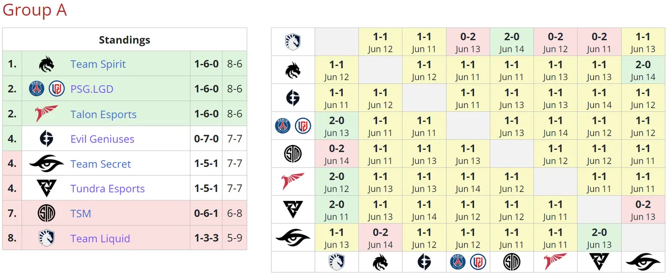 Текущее положение команд в группе A на DreamLeague Season 20