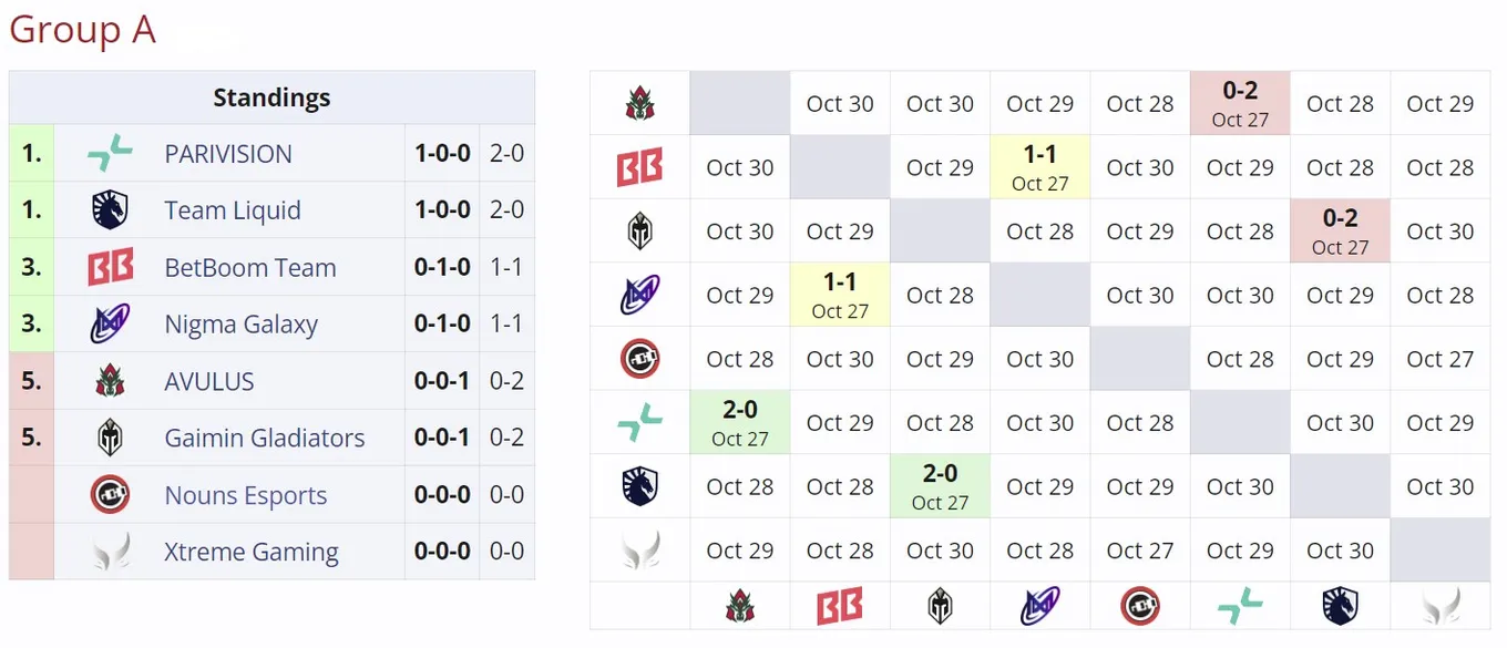 Группа А на DreamLeague Season 24