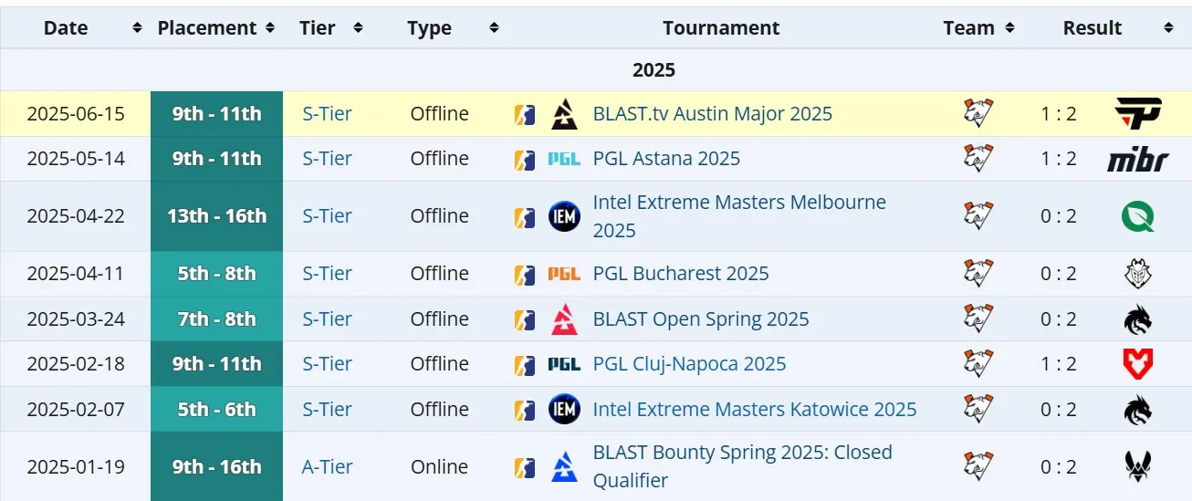 Результат Virtus.pro с FL4MUS в 2025 году (liquipedia)
