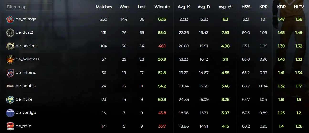Статистика карт nocries по данным сервиса Faceit Analyser