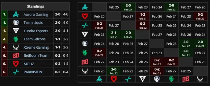 Вторая группа DreamLeague Season 28