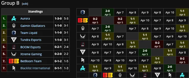 Группа B на Elite League