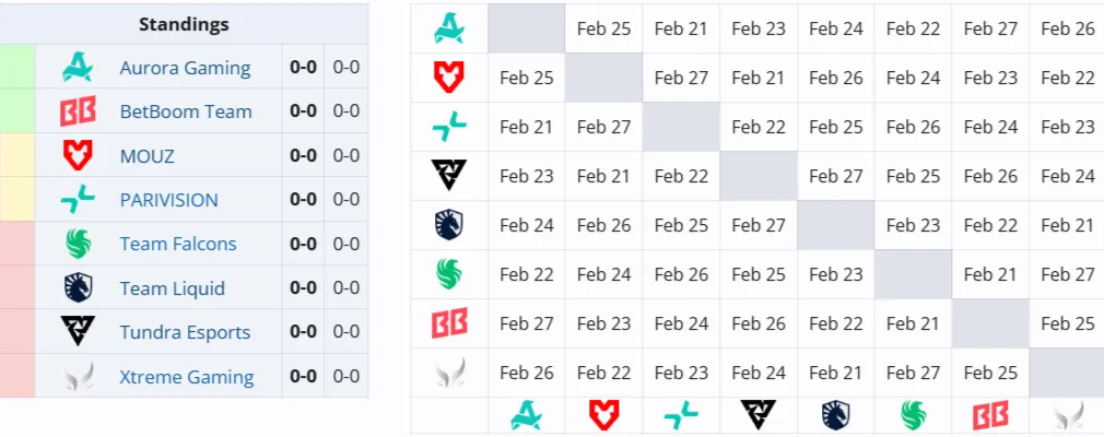 Групповая стадия DreamLeague Season 28
