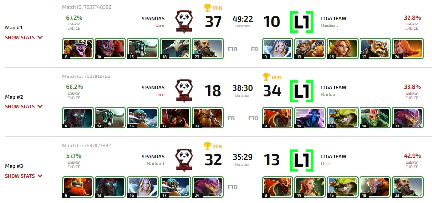 Статистика матча 9 Pandas против L1ga Team