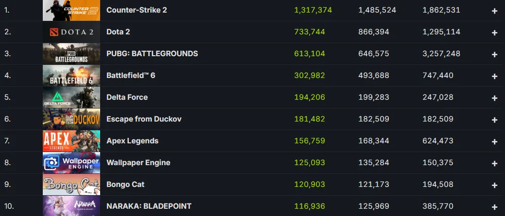 По данным SteamDB, сейчас Escape from Duckov стабильно держится в шестёрке лучших проектов чарта