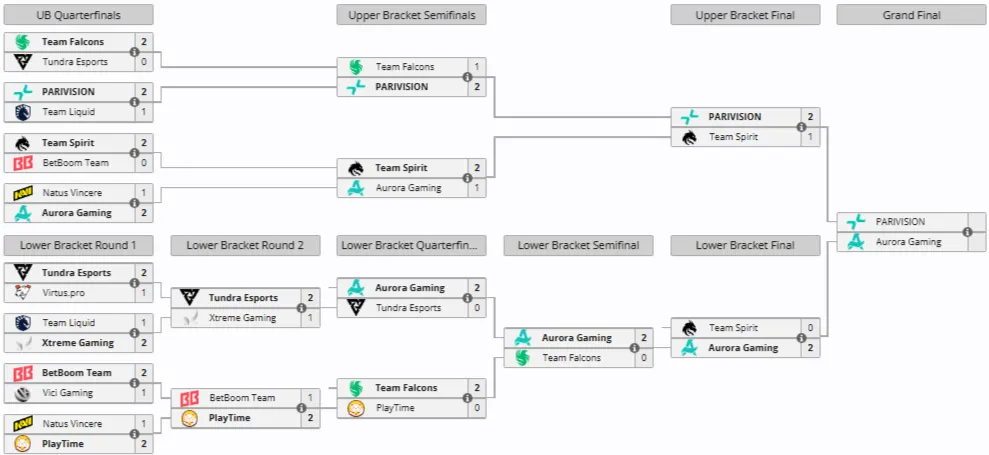 Плей-офф DreamLeague Season 29