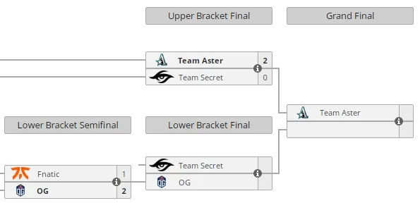 Сетка ESL One Malaysia 2022