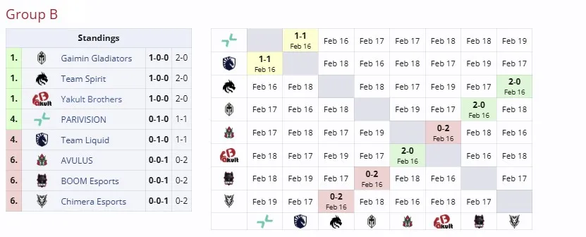 Группа B на DreamLeague Season 25