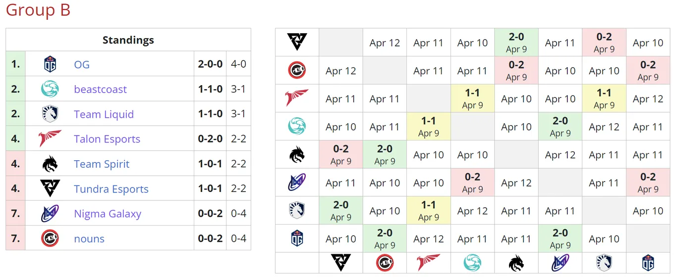 Текущее положение команд в группе A на DreamLeague Season 19