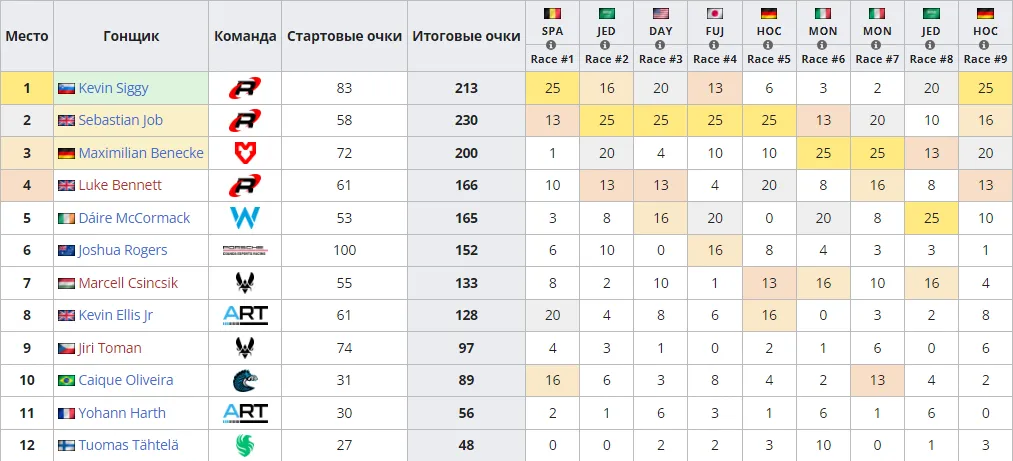 Таблица финальной серии Чемпионата гонщиков