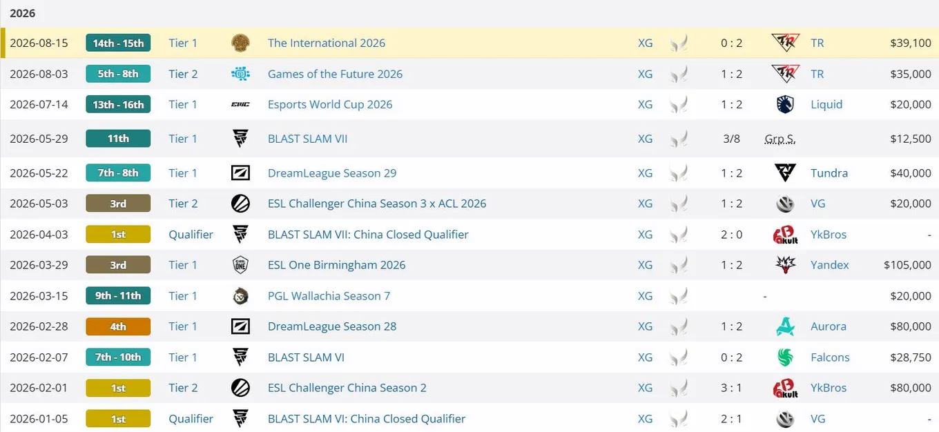 Результаты Xtreme Gaming с Xxs на про-сцене Dota 2 в 2026 году (liquipedia)