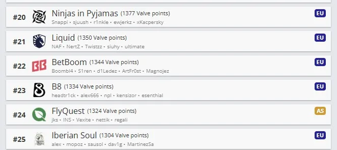 Топ 20-25 команд по Valve Regional Standings