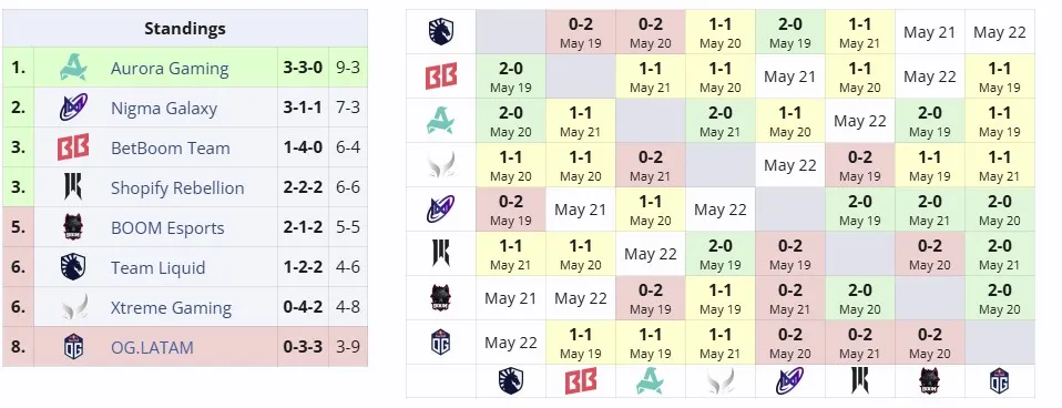 Группа А на DreamLeague Season 26