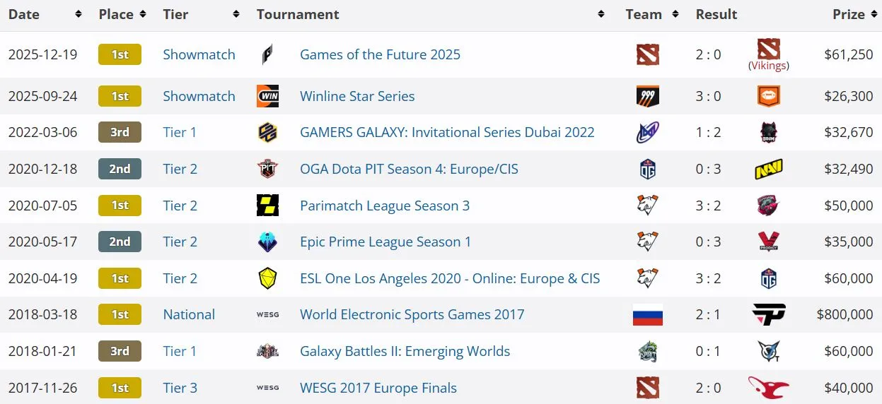 Громкие победы команд с iLTW на про-сцене Dota 2 (Liquipedia)