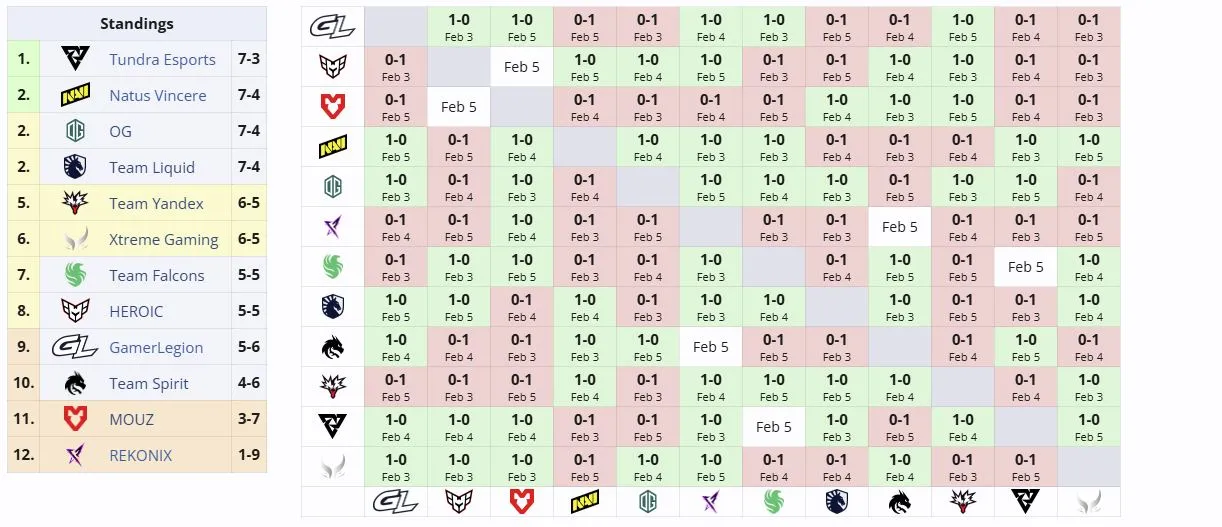 Групповая стадия BLAST Slam VI (liquipedia)