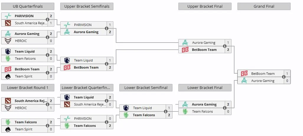 Плей-офф PGL Wallachia Season 8 (liquipedia)