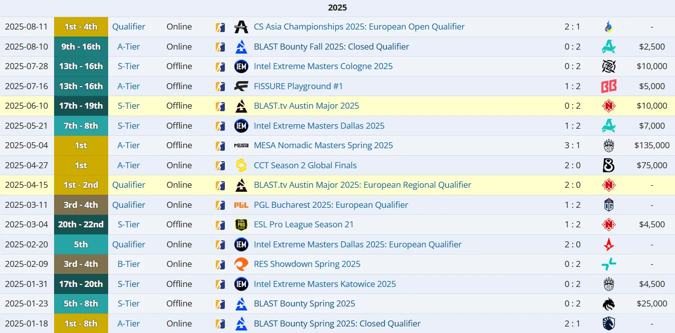 Матчи HEROIC в 2025 году (Liquipedia)