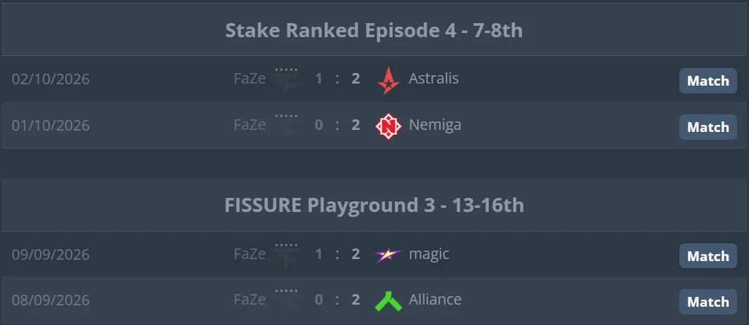 FaZe покинула Stake Ranked Episode 4 после поражения от Astralis и завершила второй турнир подряд без побед в матчах