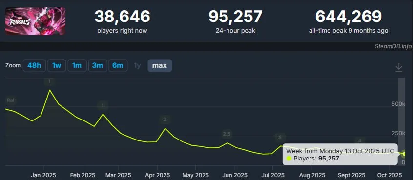Статистика с сайта SteamCharts