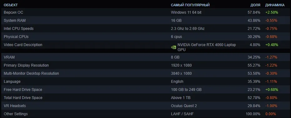 Среднестатистический ПК по версии Valve
