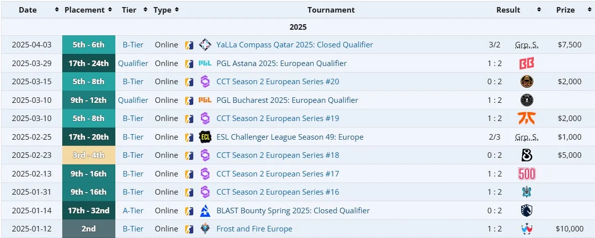 Результаты 9Pandas по CS2 (liquipedia)