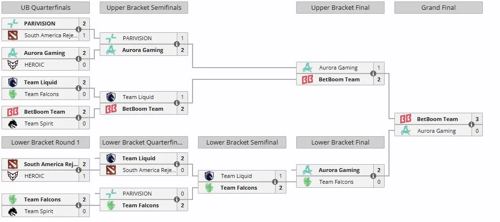 Плей-офф PGL Wallachia Season 8