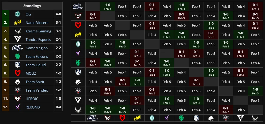 Групповая стадия BLAST Slam VI (Liquipedia)