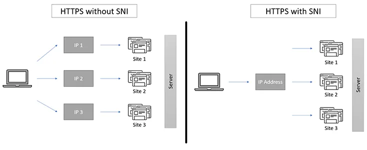 Схема работы SNI