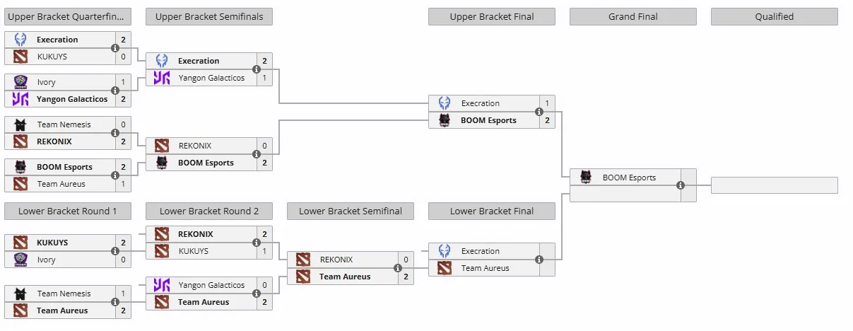 Закрытый отбор на DreamLeague Season 27 для Юго-Восточной Азии (liquipedia)