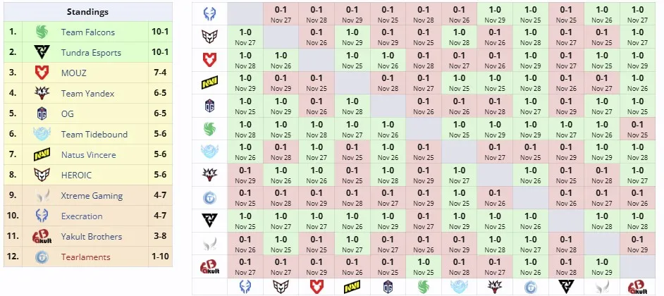 Группа BLAST Slam V (liquipedia)